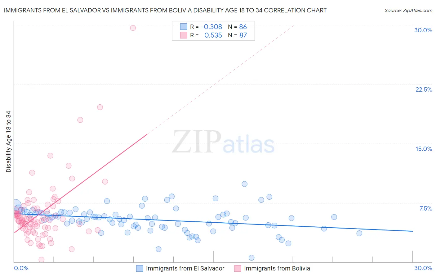 Immigrants from El Salvador vs Immigrants from Bolivia Disability Age 18 to 34