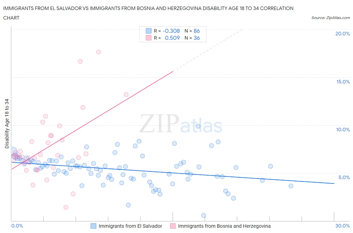 Immigrants from El Salvador vs Immigrants from Bosnia and Herzegovina Disability Age 18 to 34