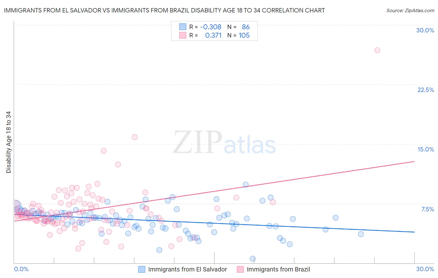 Immigrants from El Salvador vs Immigrants from Brazil Disability Age 18 to 34