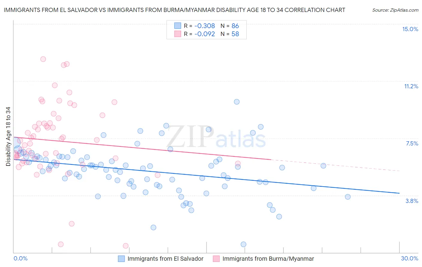 Immigrants from El Salvador vs Immigrants from Burma/Myanmar Disability Age 18 to 34