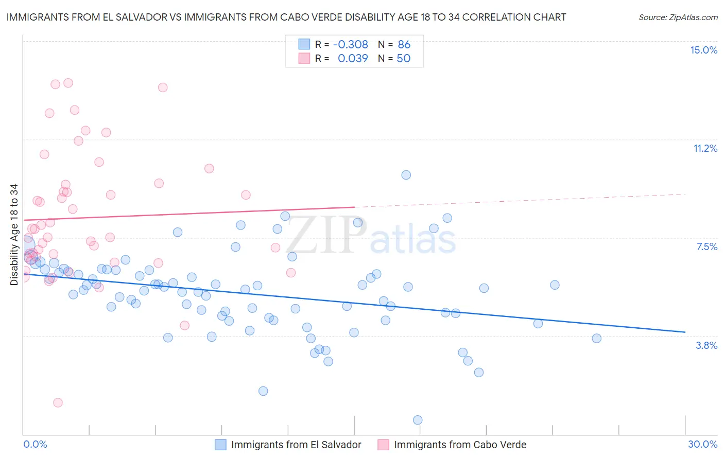 Immigrants from El Salvador vs Immigrants from Cabo Verde Disability Age 18 to 34