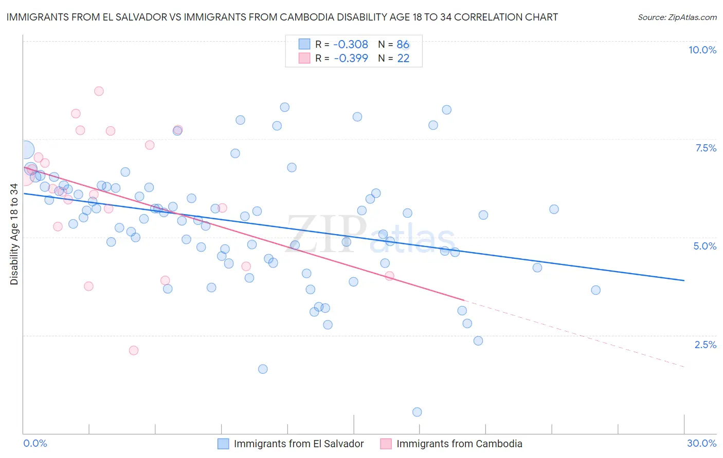 Immigrants from El Salvador vs Immigrants from Cambodia Disability Age 18 to 34