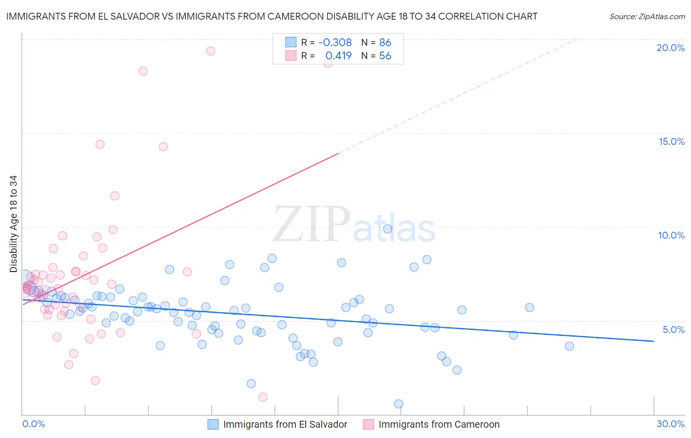 Immigrants from El Salvador vs Immigrants from Cameroon Disability Age 18 to 34