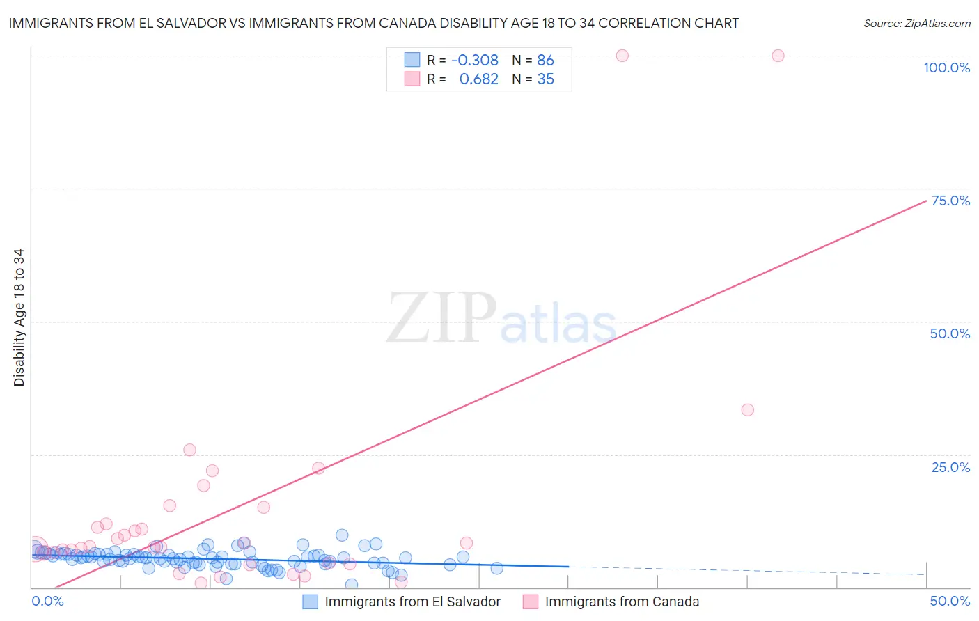 Immigrants from El Salvador vs Immigrants from Canada Disability Age 18 to 34