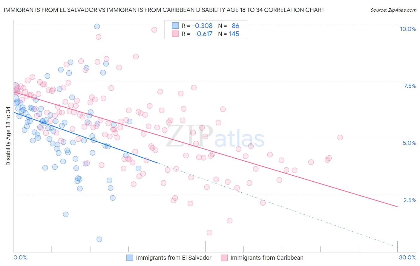 Immigrants from El Salvador vs Immigrants from Caribbean Disability Age 18 to 34