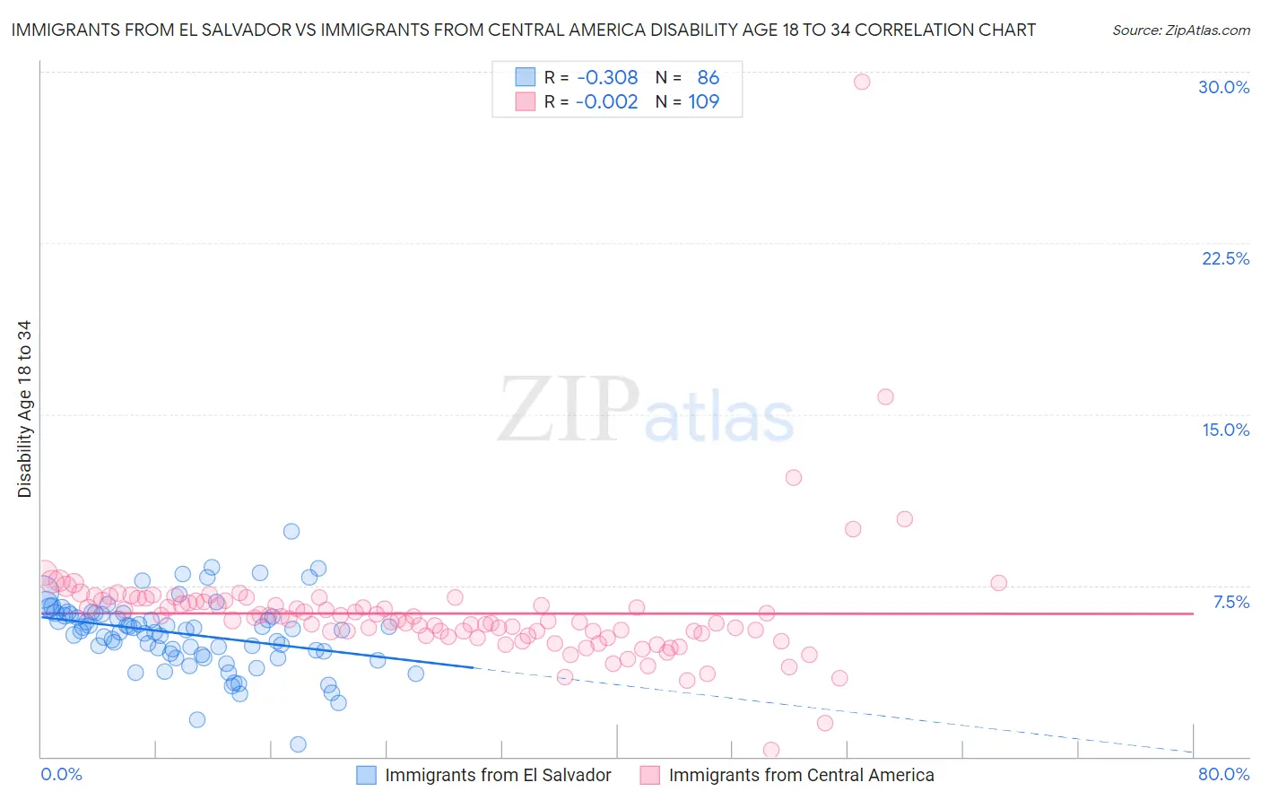 Immigrants from El Salvador vs Immigrants from Central America Disability Age 18 to 34
