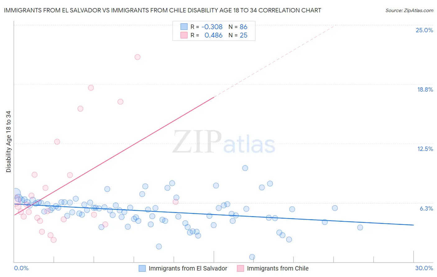 Immigrants from El Salvador vs Immigrants from Chile Disability Age 18 to 34