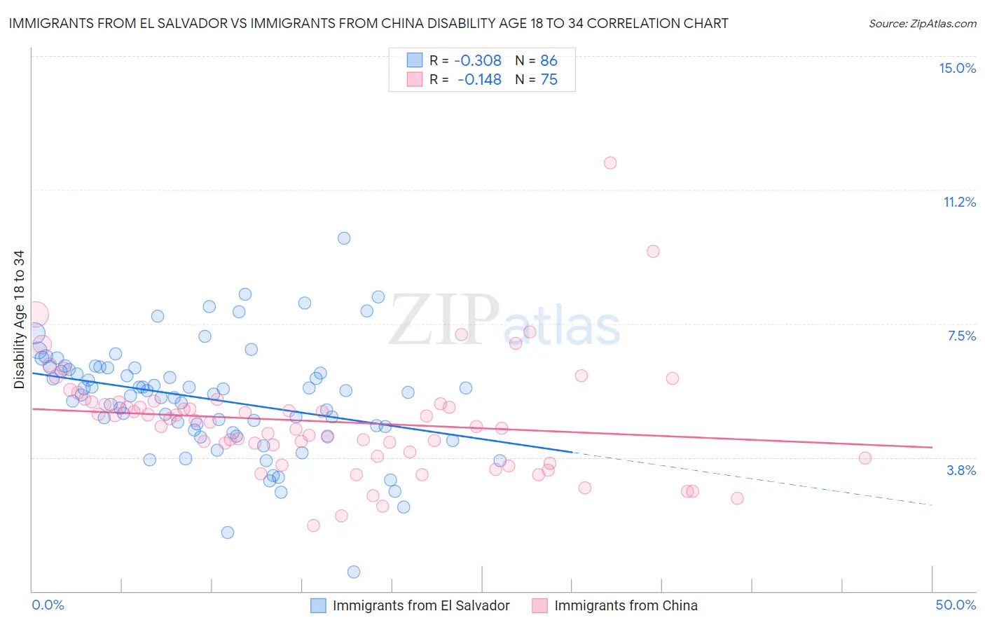 Immigrants from El Salvador vs Immigrants from China Disability Age 18 to 34