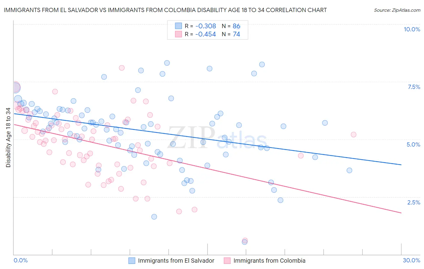 Immigrants from El Salvador vs Immigrants from Colombia Disability Age 18 to 34