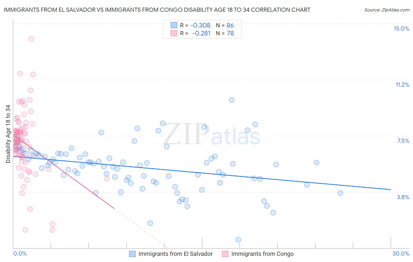 Immigrants from El Salvador vs Immigrants from Congo Disability Age 18 to 34