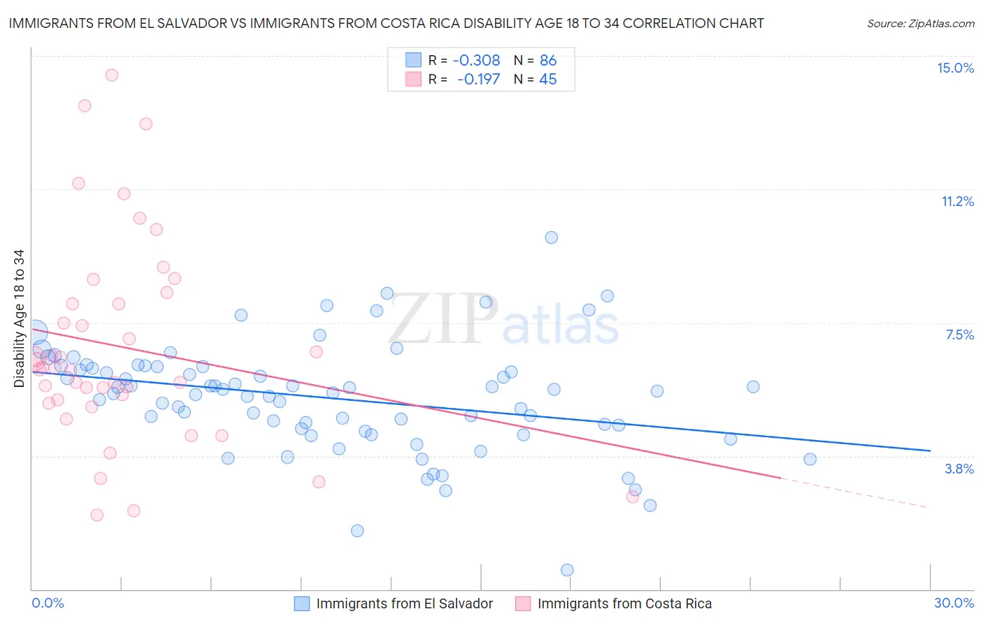 Immigrants from El Salvador vs Immigrants from Costa Rica Disability Age 18 to 34