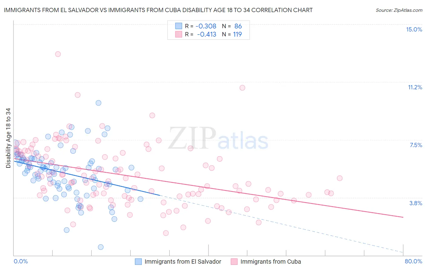Immigrants from El Salvador vs Immigrants from Cuba Disability Age 18 to 34