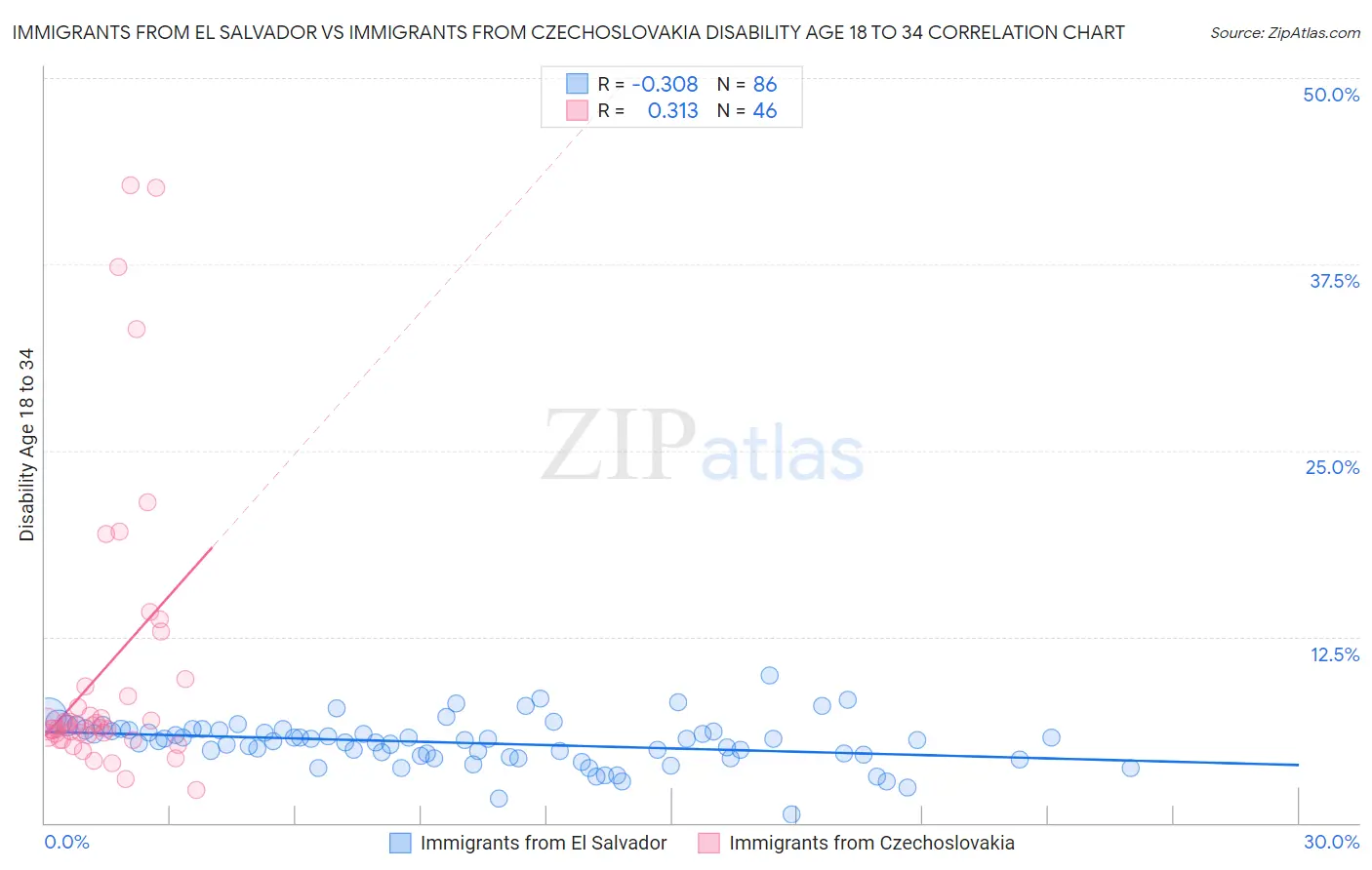 Immigrants from El Salvador vs Immigrants from Czechoslovakia Disability Age 18 to 34