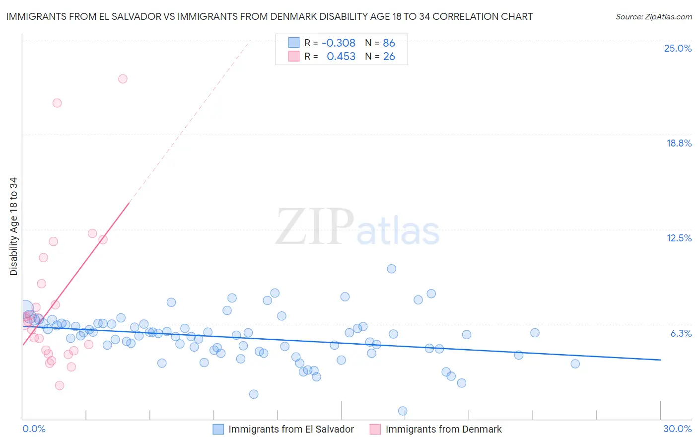 Immigrants from El Salvador vs Immigrants from Denmark Disability Age 18 to 34