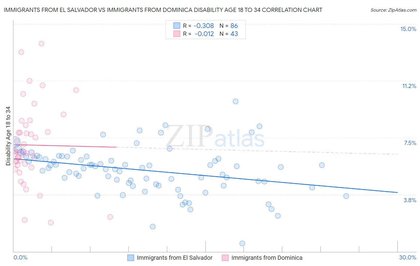Immigrants from El Salvador vs Immigrants from Dominica Disability Age 18 to 34