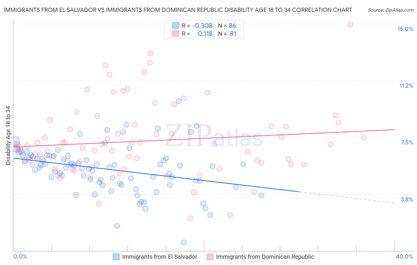 Immigrants from El Salvador vs Immigrants from Dominican Republic Disability Age 18 to 34