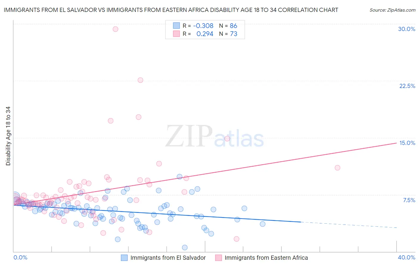 Immigrants from El Salvador vs Immigrants from Eastern Africa Disability Age 18 to 34