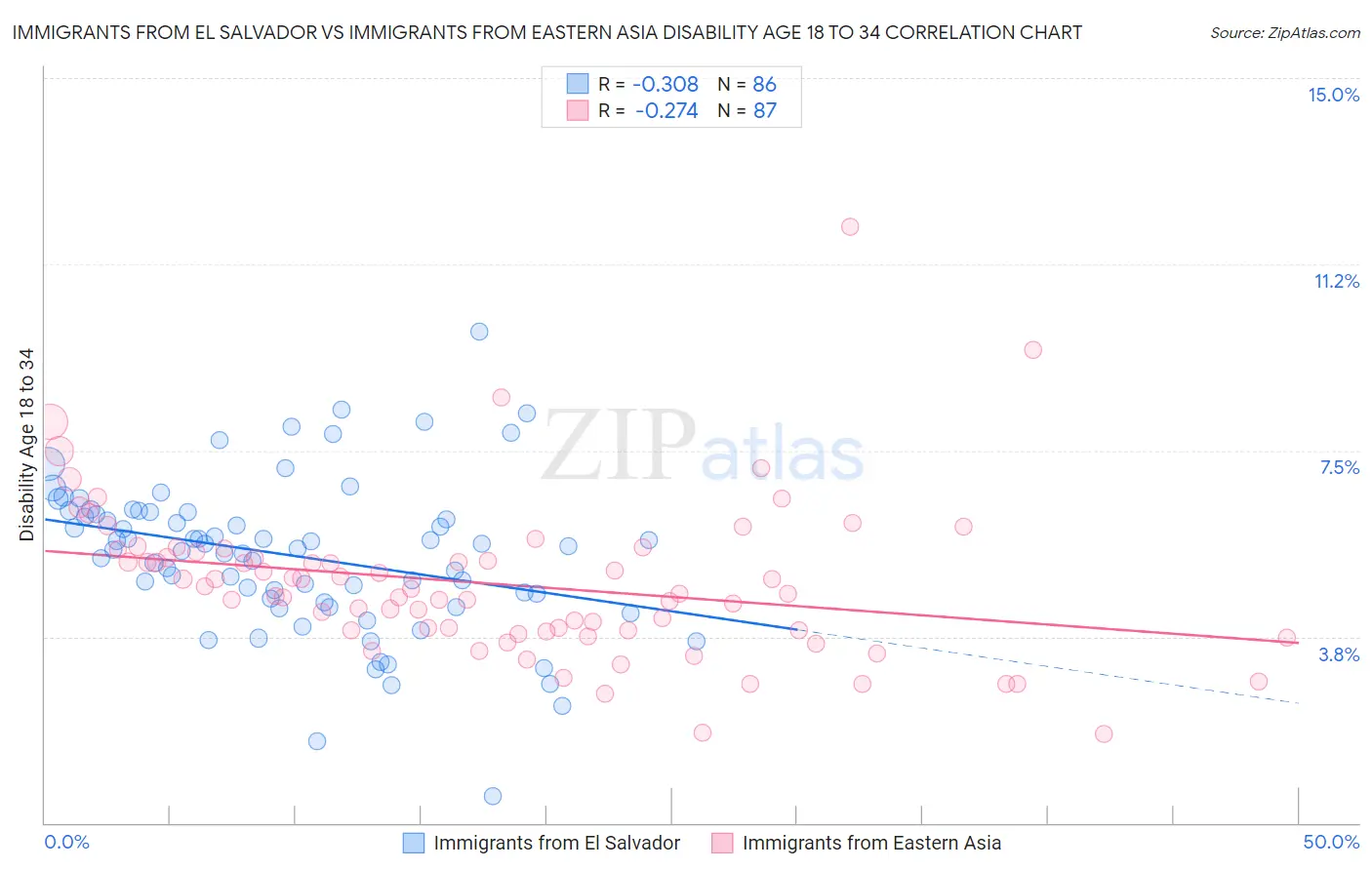 Immigrants from El Salvador vs Immigrants from Eastern Asia Disability Age 18 to 34