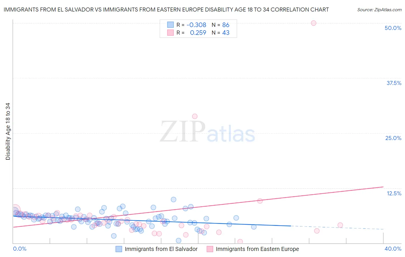 Immigrants from El Salvador vs Immigrants from Eastern Europe Disability Age 18 to 34