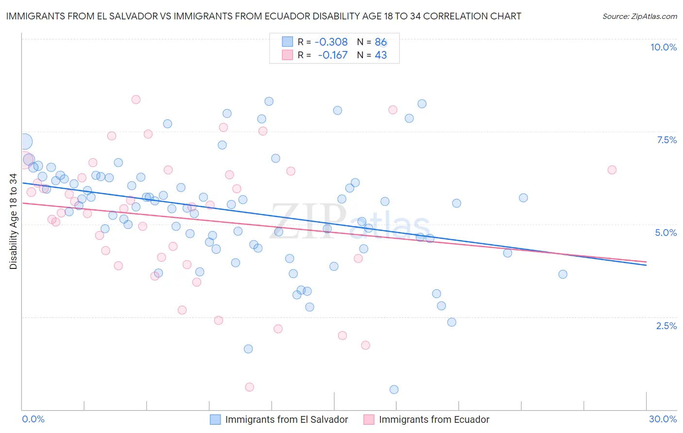 Immigrants from El Salvador vs Immigrants from Ecuador Disability Age 18 to 34