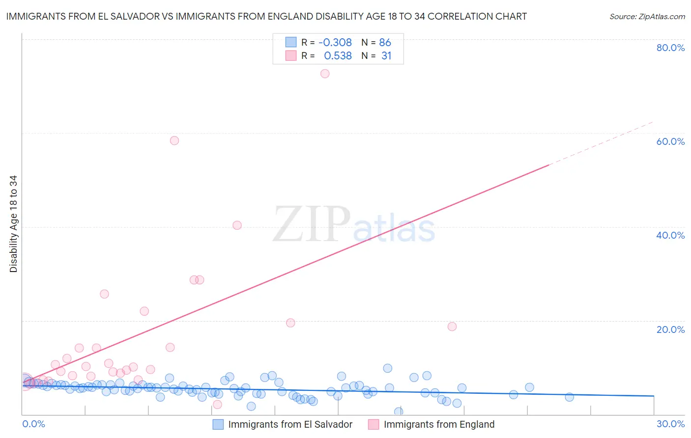 Immigrants from El Salvador vs Immigrants from England Disability Age 18 to 34