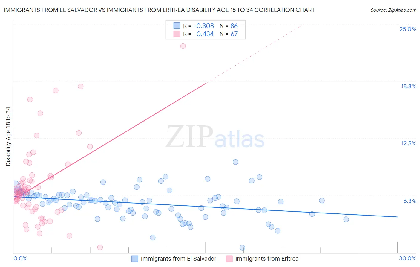 Immigrants from El Salvador vs Immigrants from Eritrea Disability Age 18 to 34