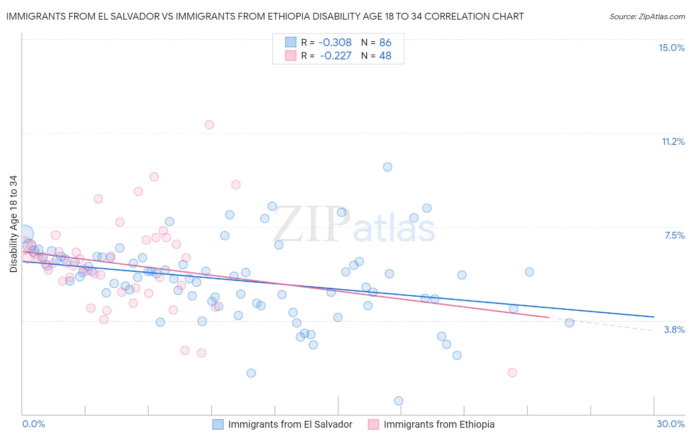 Immigrants from El Salvador vs Immigrants from Ethiopia Disability Age 18 to 34
