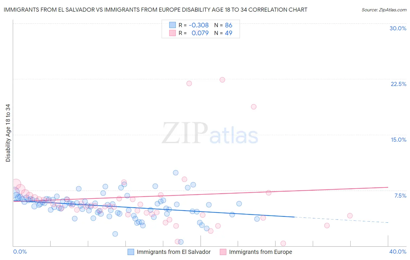 Immigrants from El Salvador vs Immigrants from Europe Disability Age 18 to 34