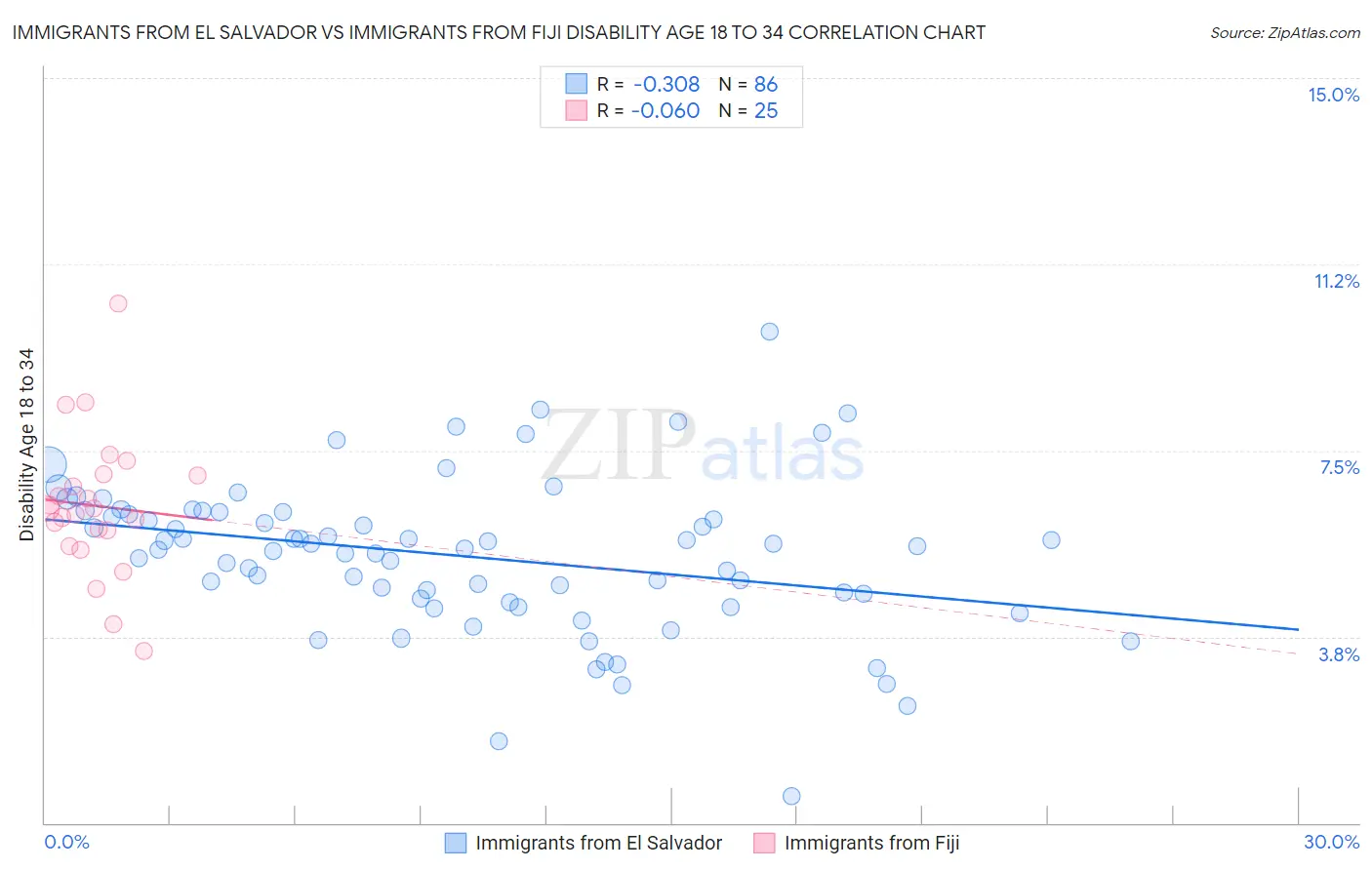 Immigrants from El Salvador vs Immigrants from Fiji Disability Age 18 to 34
