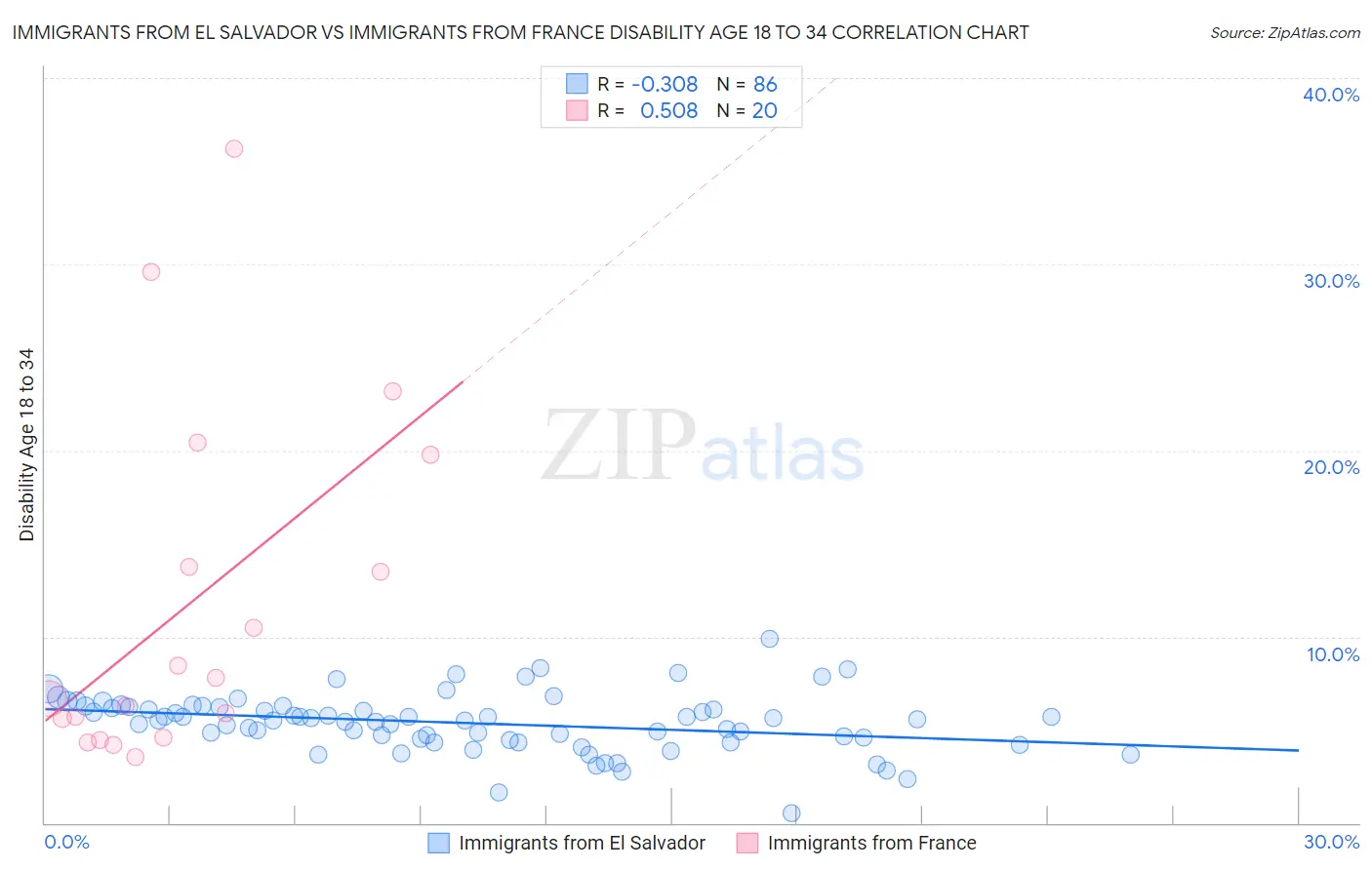 Immigrants from El Salvador vs Immigrants from France Disability Age 18 to 34