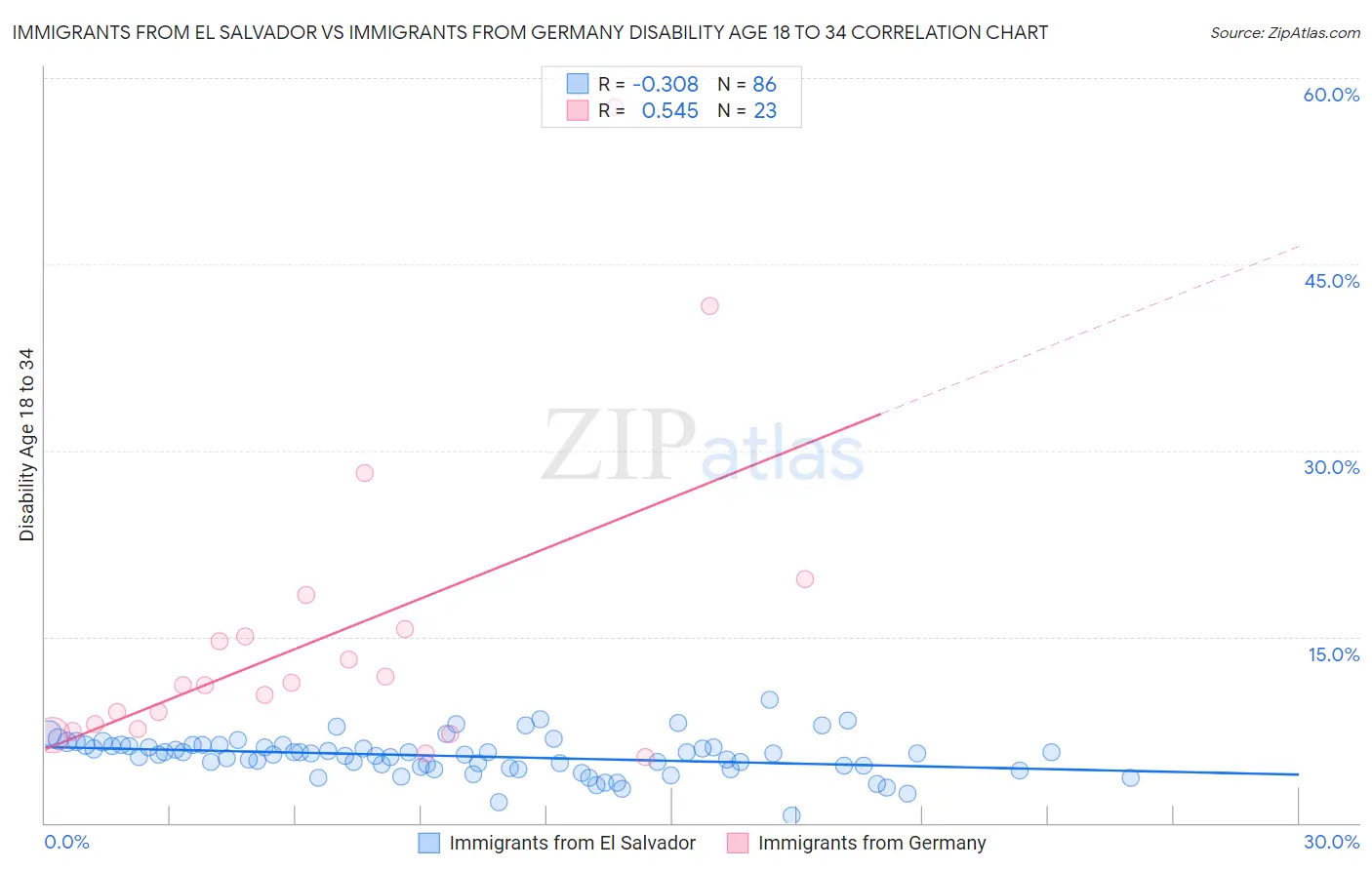 Immigrants from El Salvador vs Immigrants from Germany Disability Age 18 to 34