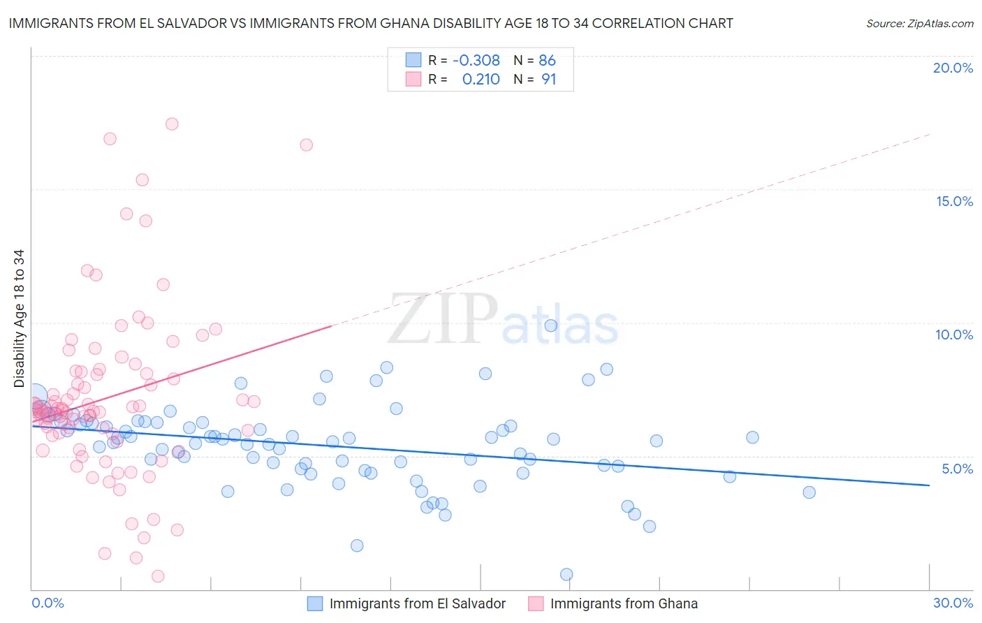 Immigrants from El Salvador vs Immigrants from Ghana Disability Age 18 to 34