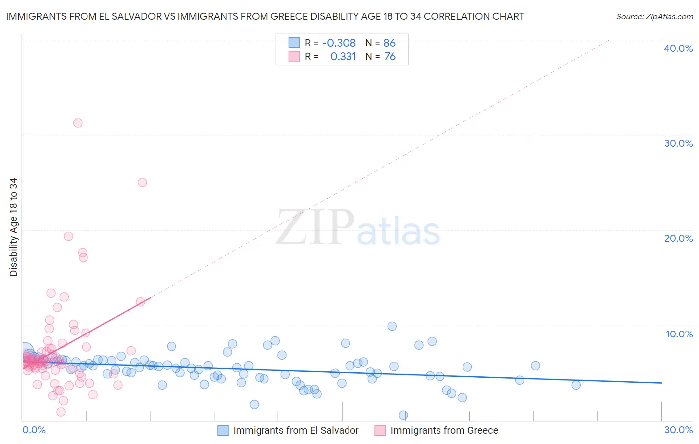 Immigrants from El Salvador vs Immigrants from Greece Disability Age 18 to 34