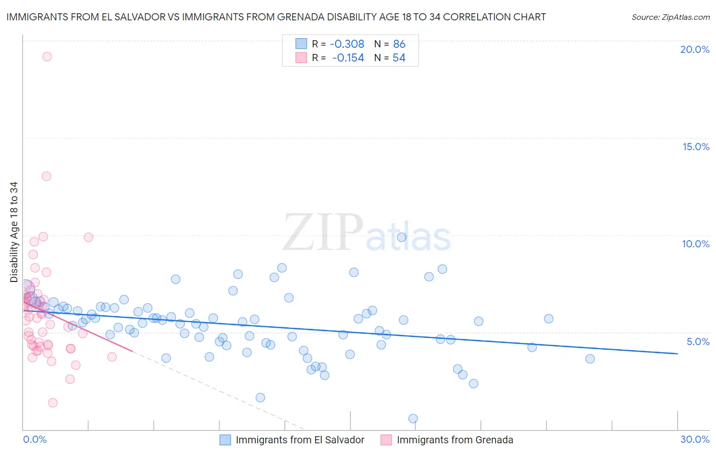 Immigrants from El Salvador vs Immigrants from Grenada Disability Age 18 to 34