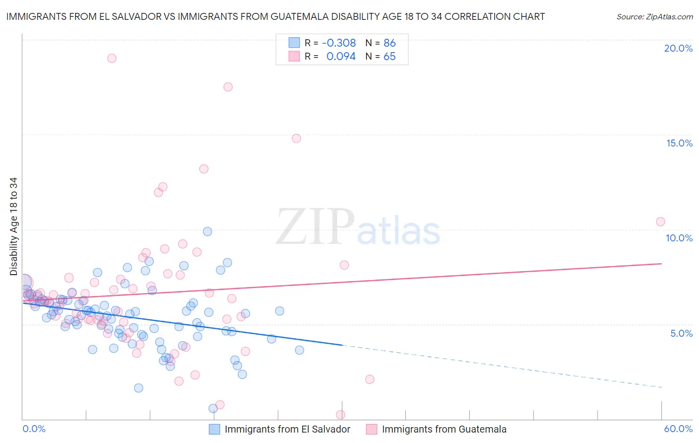 Immigrants from El Salvador vs Immigrants from Guatemala Disability Age 18 to 34