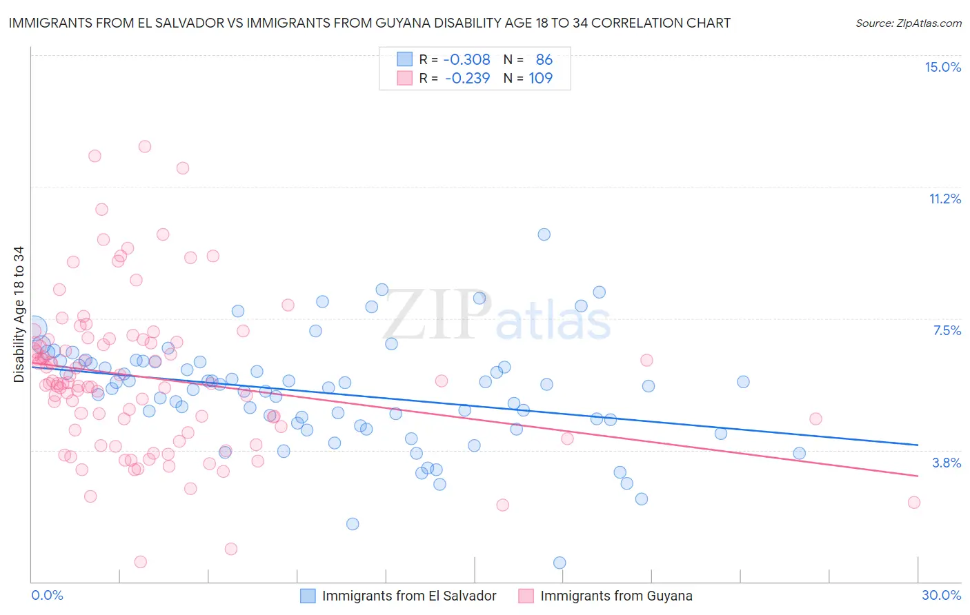 Immigrants from El Salvador vs Immigrants from Guyana Disability Age 18 to 34