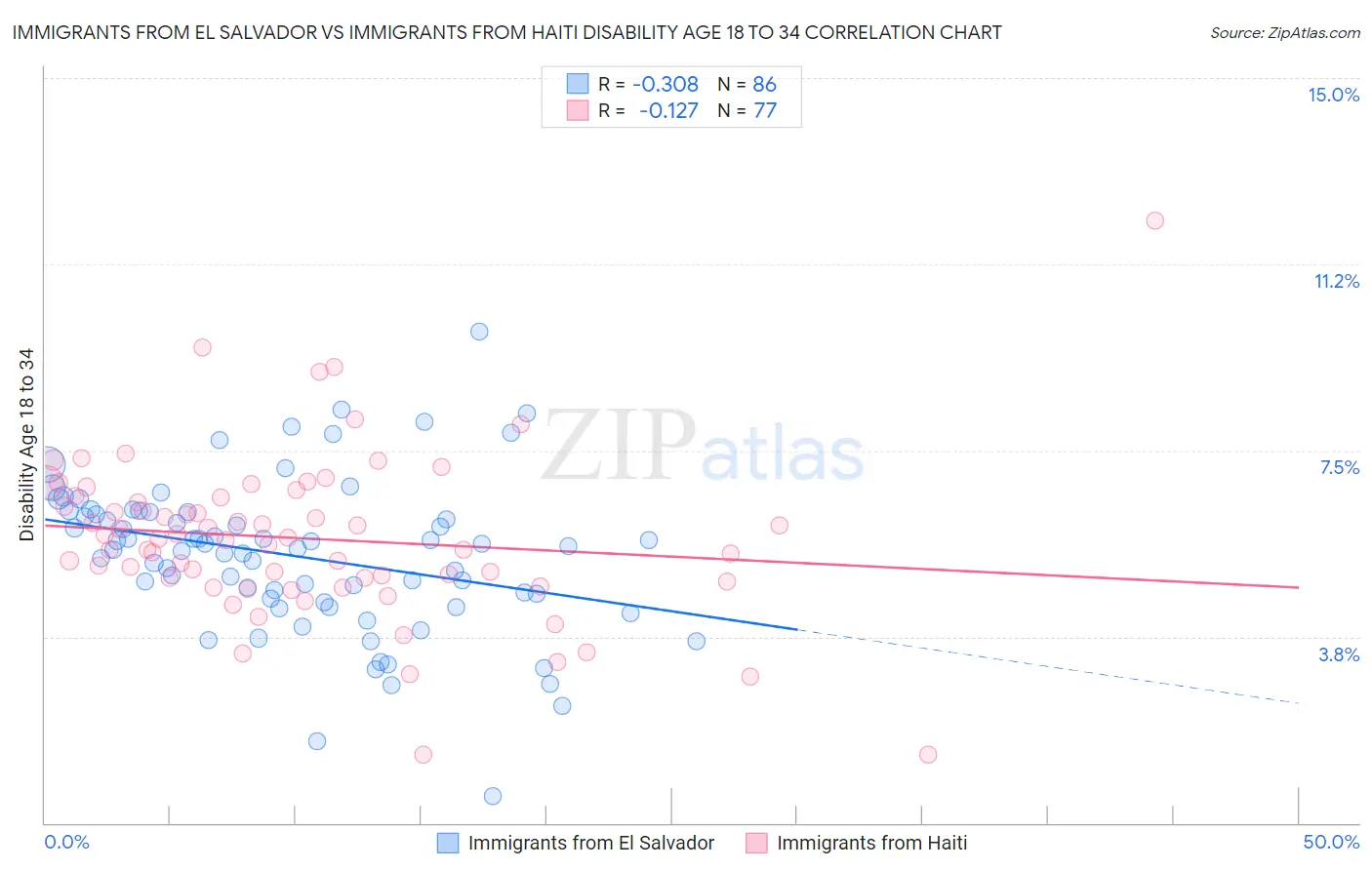 Immigrants from El Salvador vs Immigrants from Haiti Disability Age 18 to 34