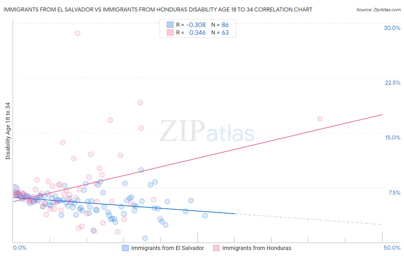 Immigrants from El Salvador vs Immigrants from Honduras Disability Age 18 to 34