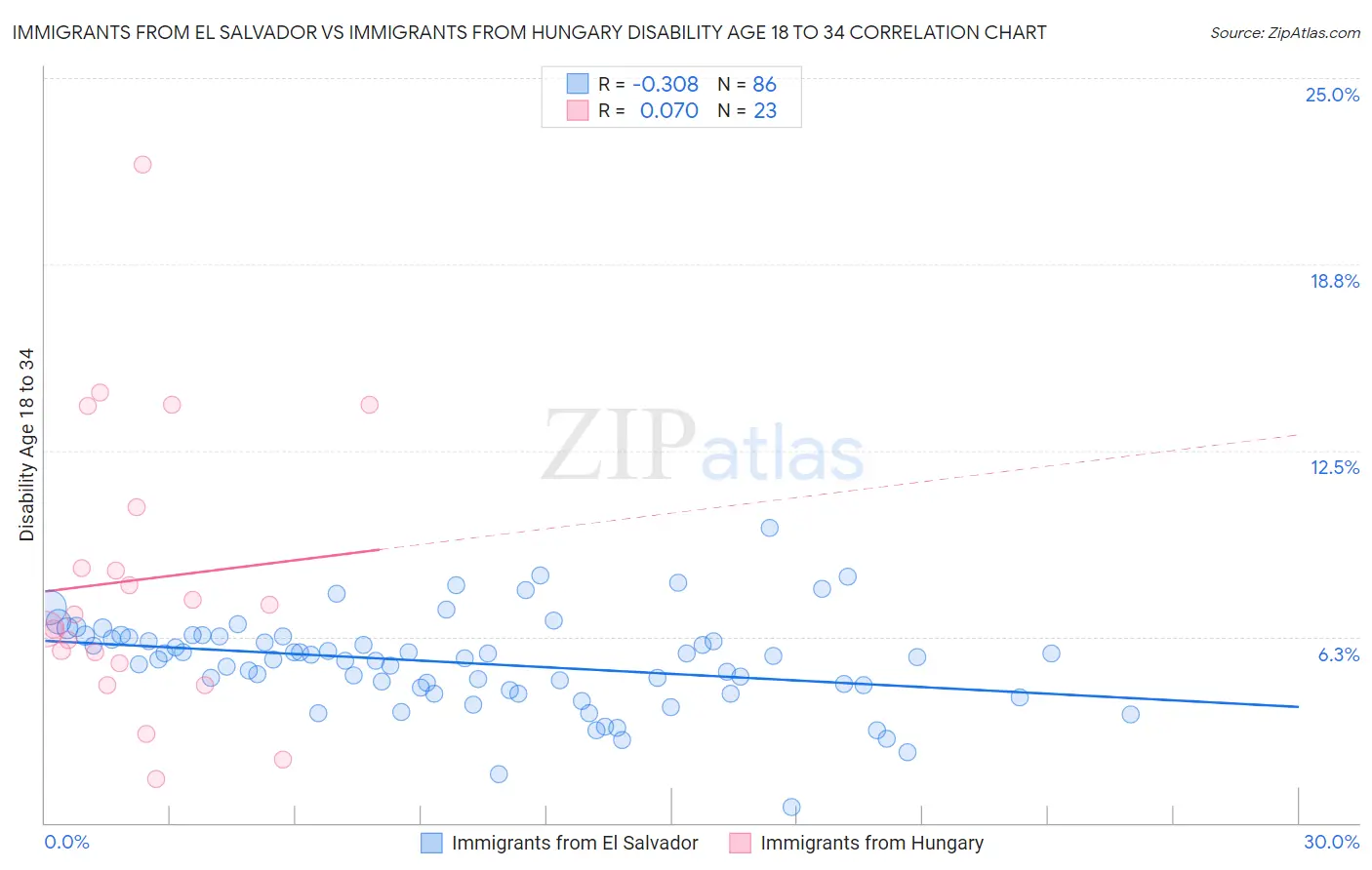 Immigrants from El Salvador vs Immigrants from Hungary Disability Age 18 to 34