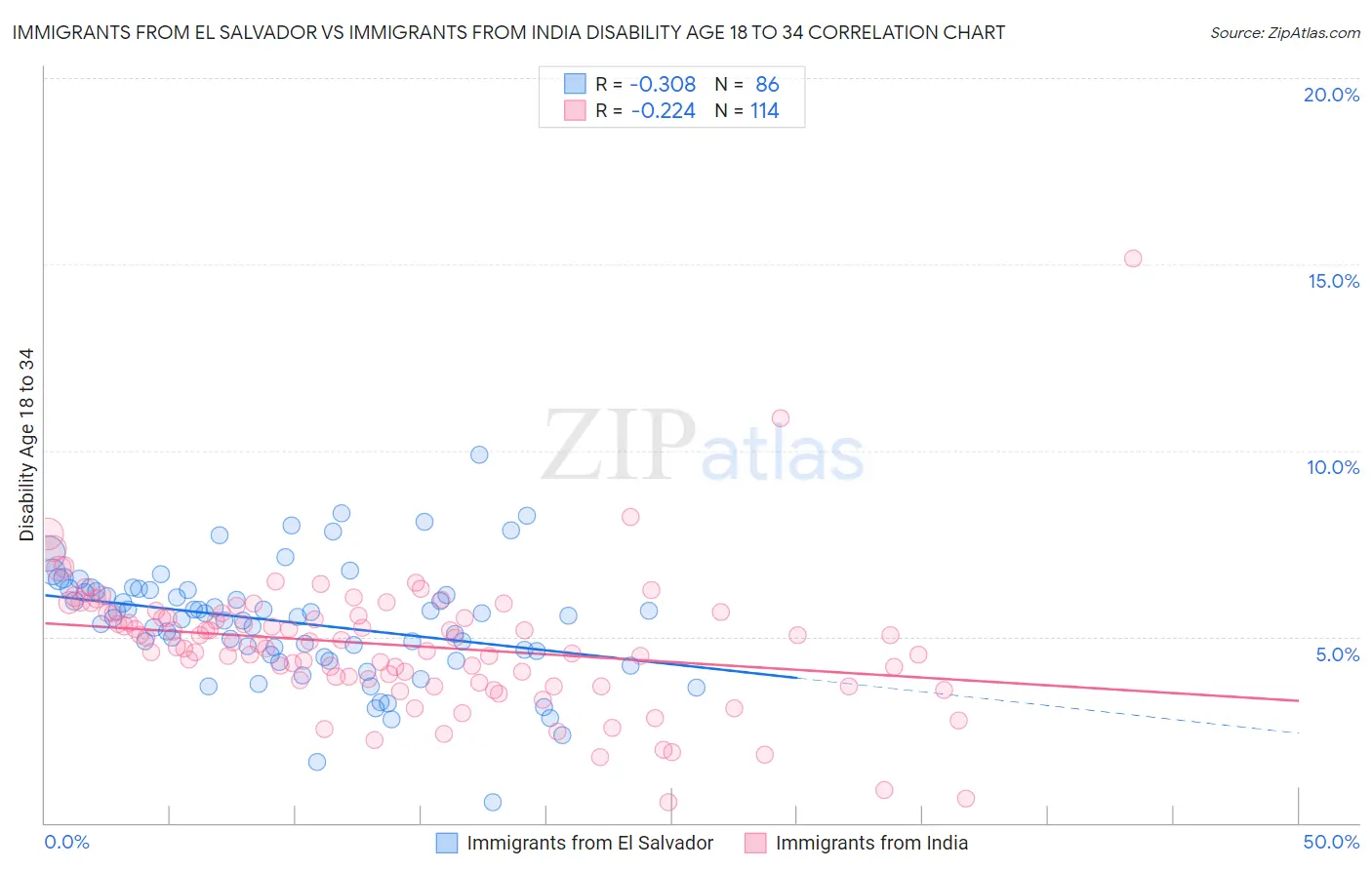 Immigrants from El Salvador vs Immigrants from India Disability Age 18 to 34