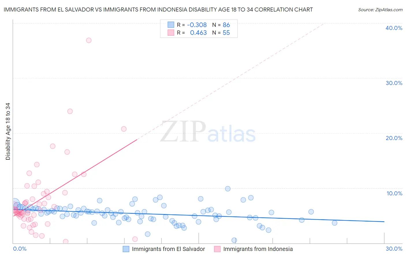 Immigrants from El Salvador vs Immigrants from Indonesia Disability Age 18 to 34