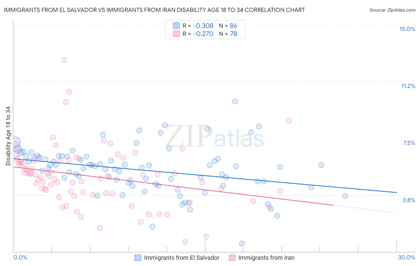 Immigrants from El Salvador vs Immigrants from Iran Disability Age 18 to 34