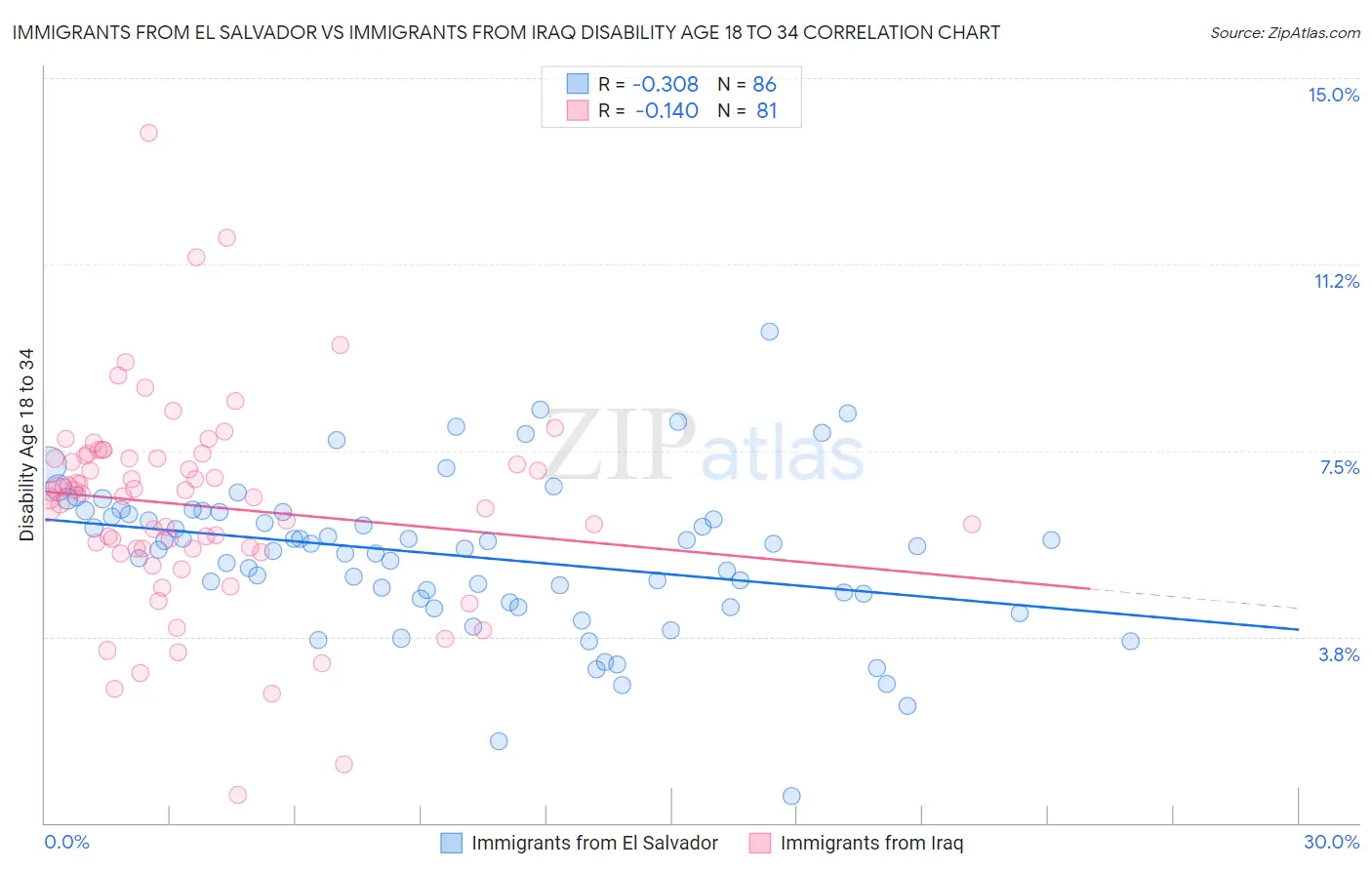 Immigrants from El Salvador vs Immigrants from Iraq Disability Age 18 to 34