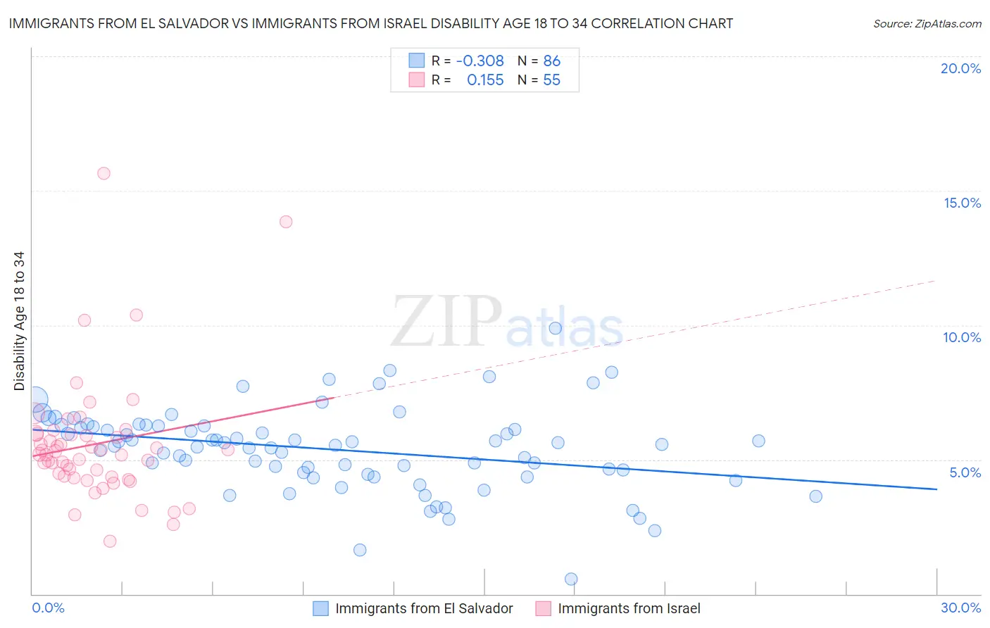 Immigrants from El Salvador vs Immigrants from Israel Disability Age 18 to 34