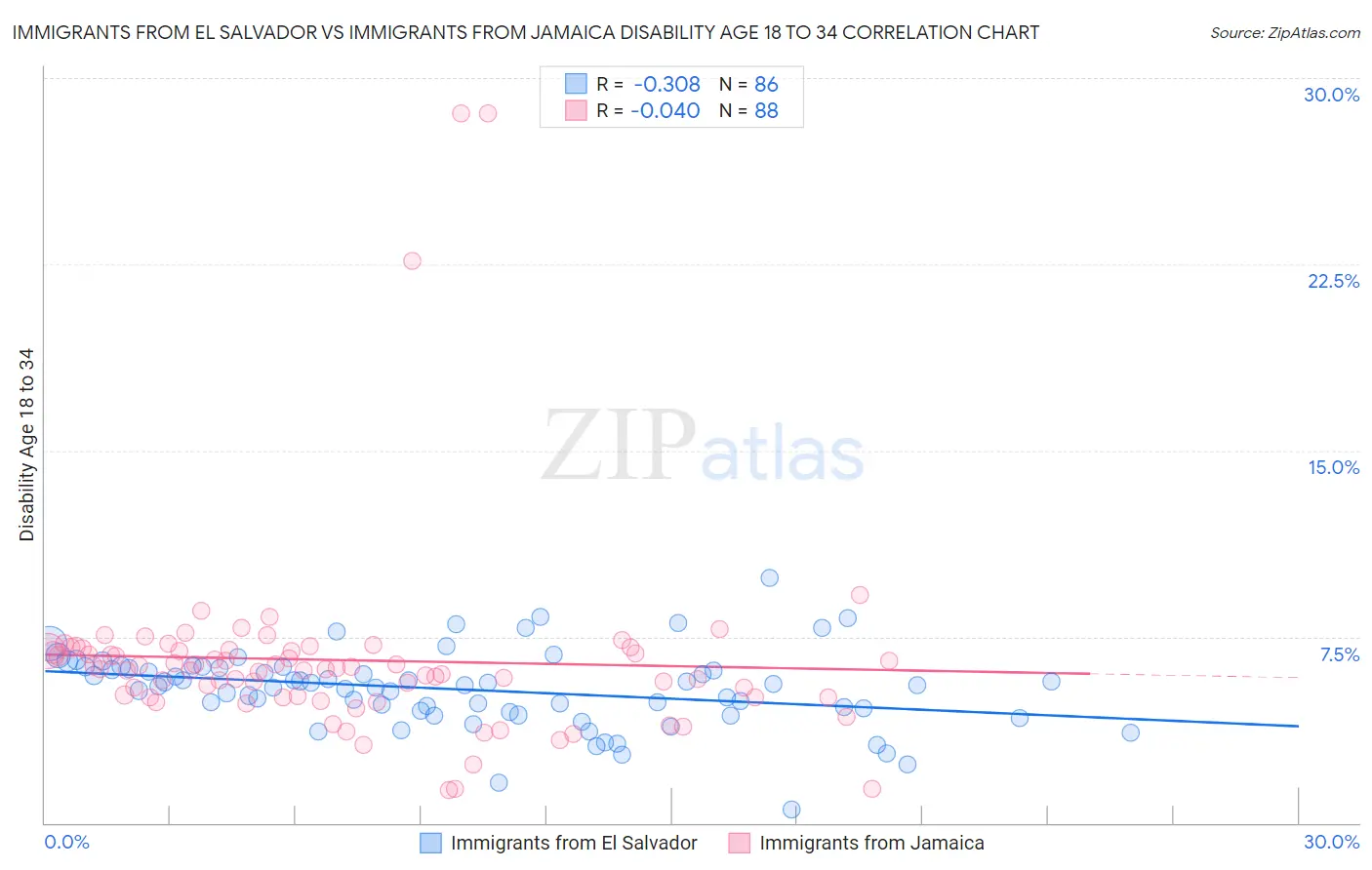 Immigrants from El Salvador vs Immigrants from Jamaica Disability Age 18 to 34