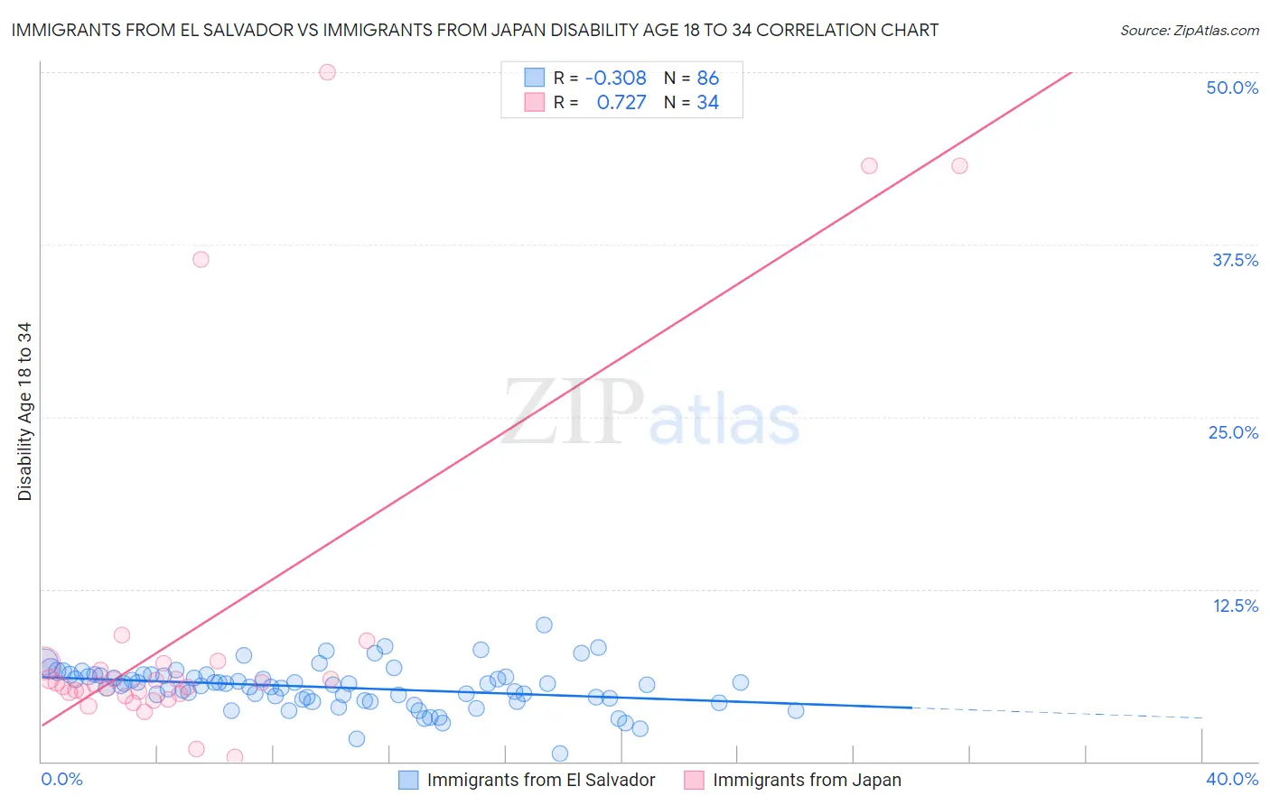 Immigrants from El Salvador vs Immigrants from Japan Disability Age 18 to 34