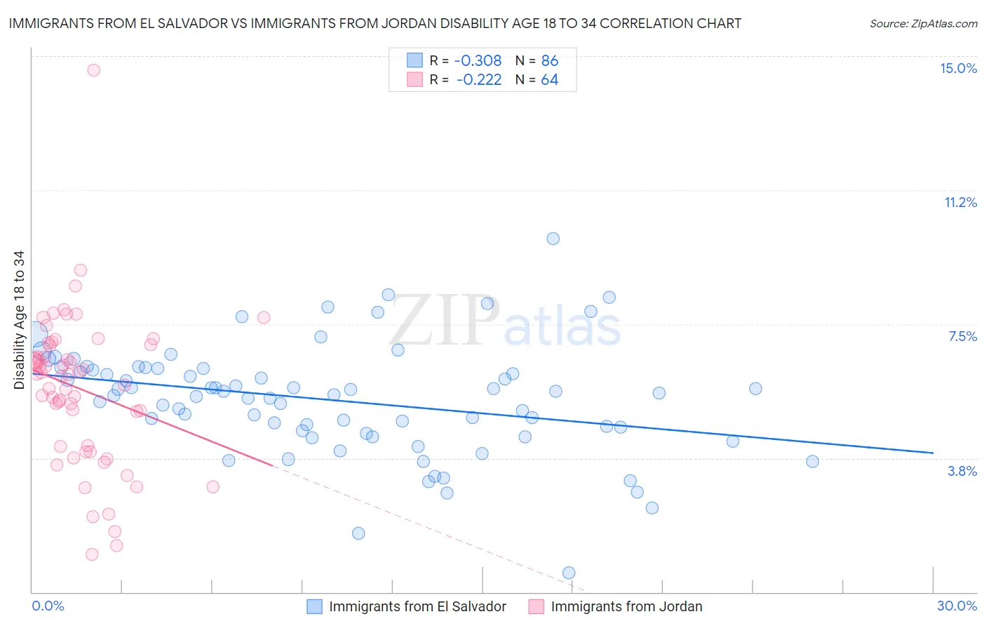 Immigrants from El Salvador vs Immigrants from Jordan Disability Age 18 to 34
