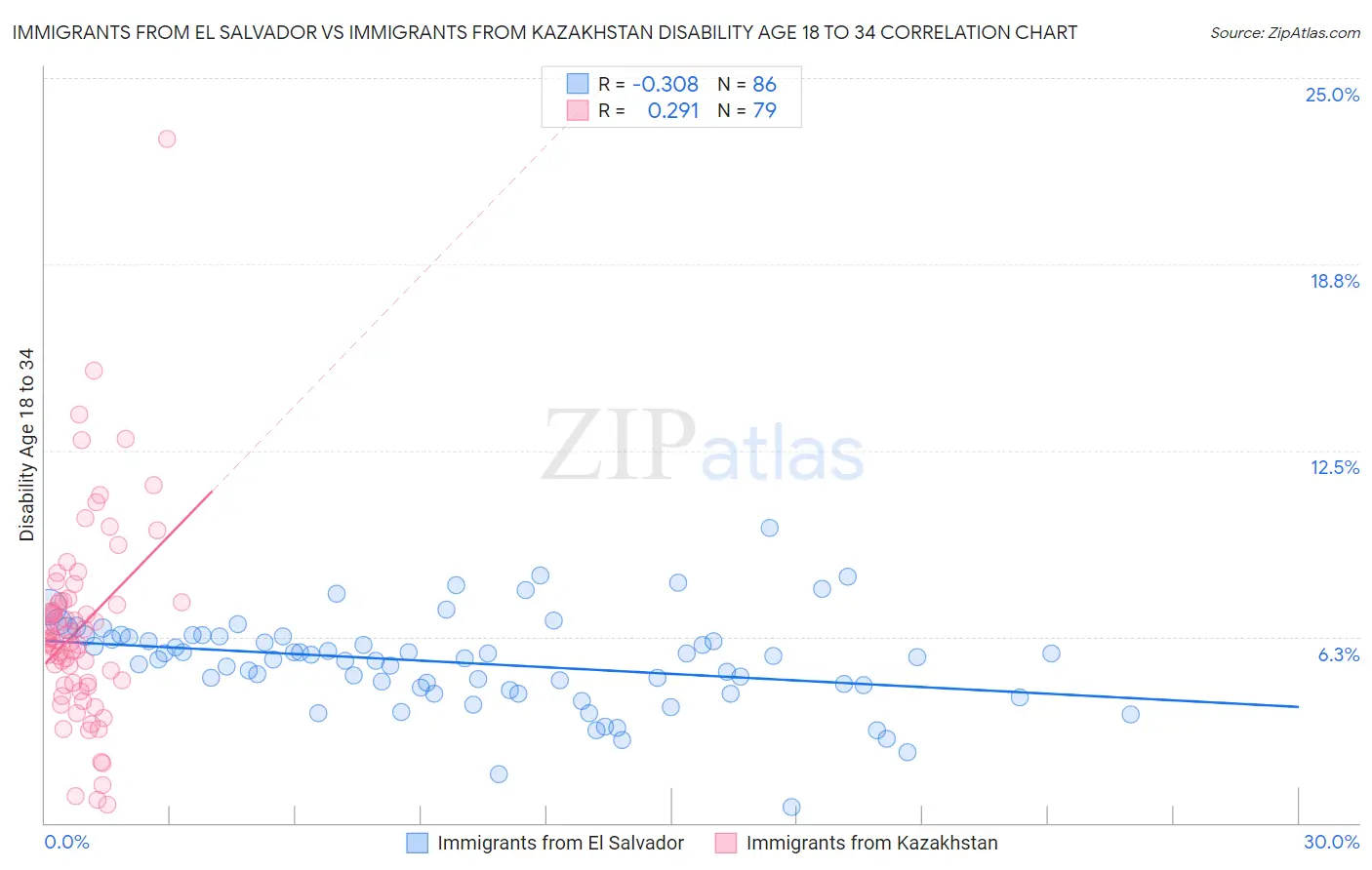 Immigrants from El Salvador vs Immigrants from Kazakhstan Disability Age 18 to 34