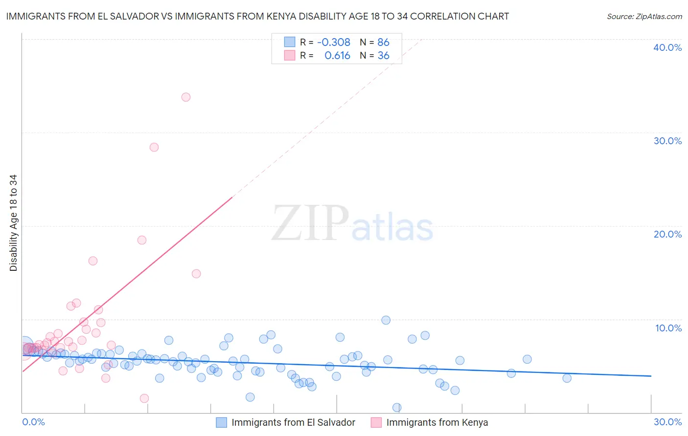 Immigrants from El Salvador vs Immigrants from Kenya Disability Age 18 to 34