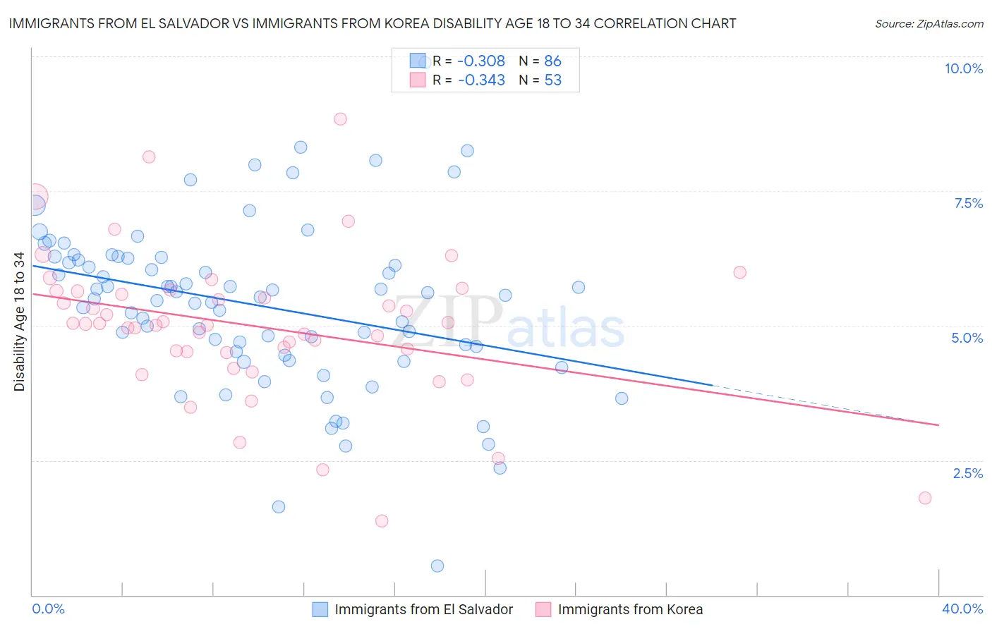 Immigrants from El Salvador vs Immigrants from Korea Disability Age 18 to 34